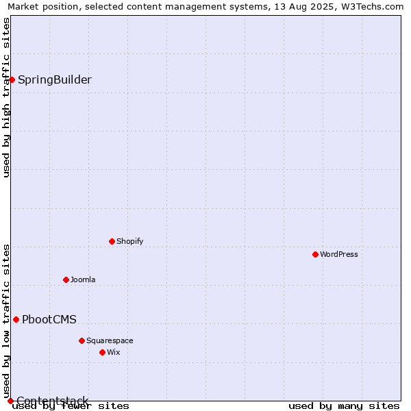 Market position of PbootCMS vs. SpringBuilder vs. Contentstack
