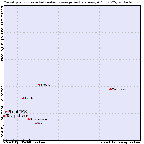 Market position of PbootCMS vs. Textpattern vs. Contentstack