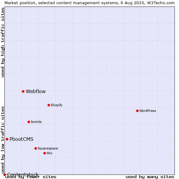 Market position of Webflow vs. PbootCMS vs. Contentstack