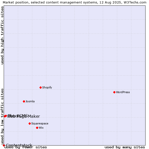 Market position of PbootCMS vs. Web Page Maker vs. Contentstack