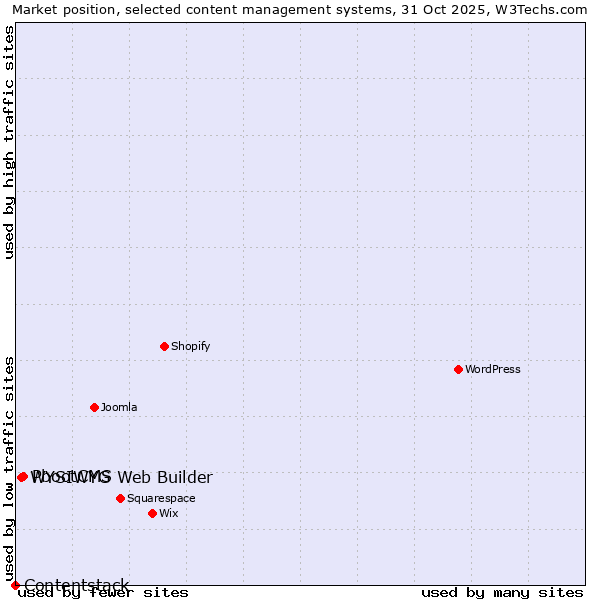 Market position of PbootCMS vs. WYSIWYG Web Builder vs. Contentstack