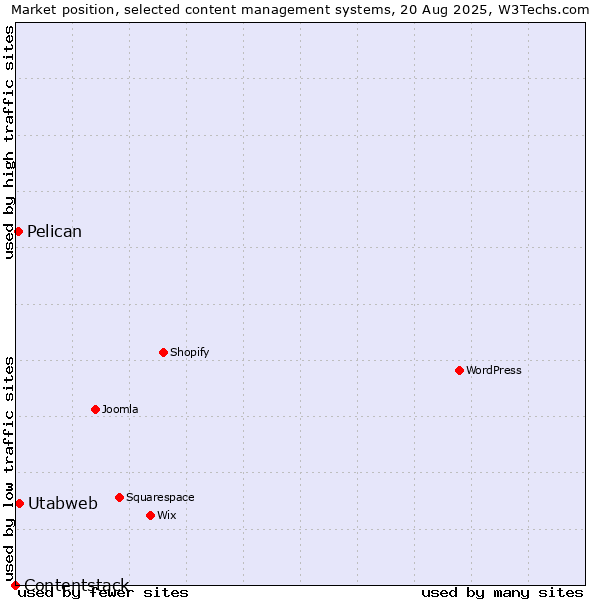 Market position of Utabweb vs. Pelican vs. Contentstack