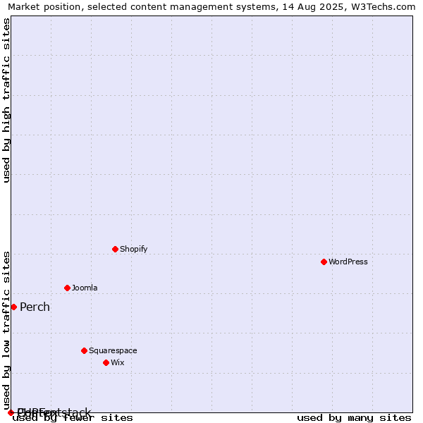 Market position of Perch vs. PHPFox vs. Contentstack