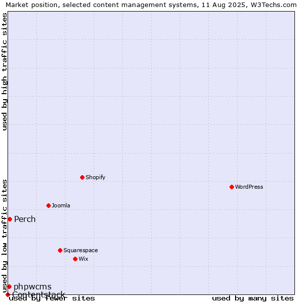Market position of Perch vs. phpwcms vs. Contentstack