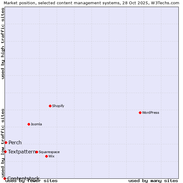 Market position of Perch vs. Textpattern vs. Contentstack
