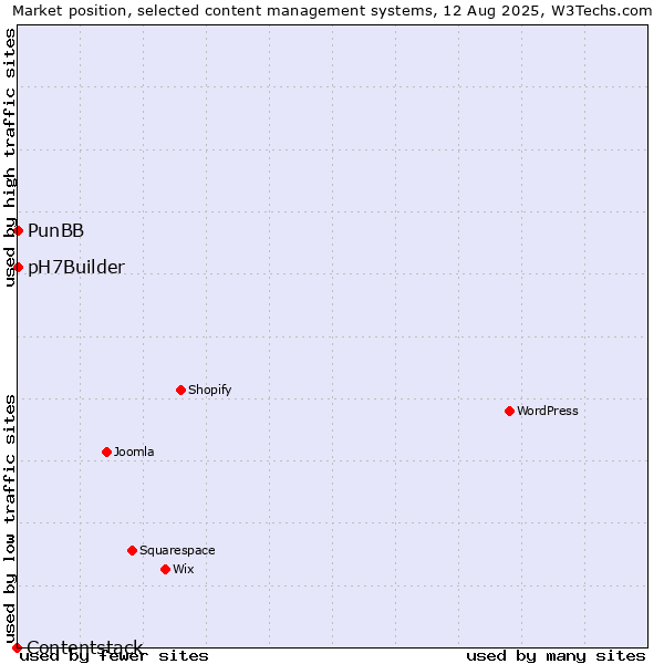 Market position of PunBB vs. pH7Builder vs. Contentstack