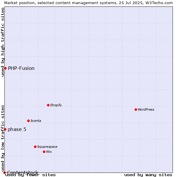 Market position of PHP-Fusion vs. phase 5 vs. Contentstack