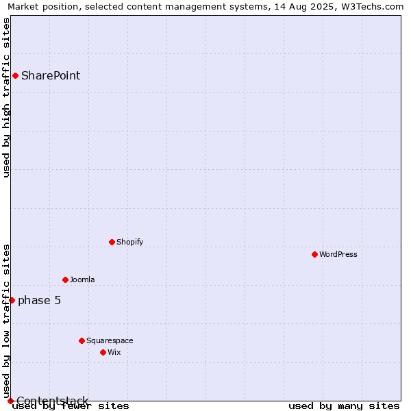 Market position of SharePoint vs. phase 5 vs. Contentstack