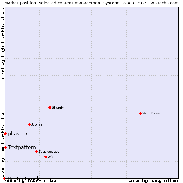 Market position of Textpattern vs. phase 5 vs. Contentstack