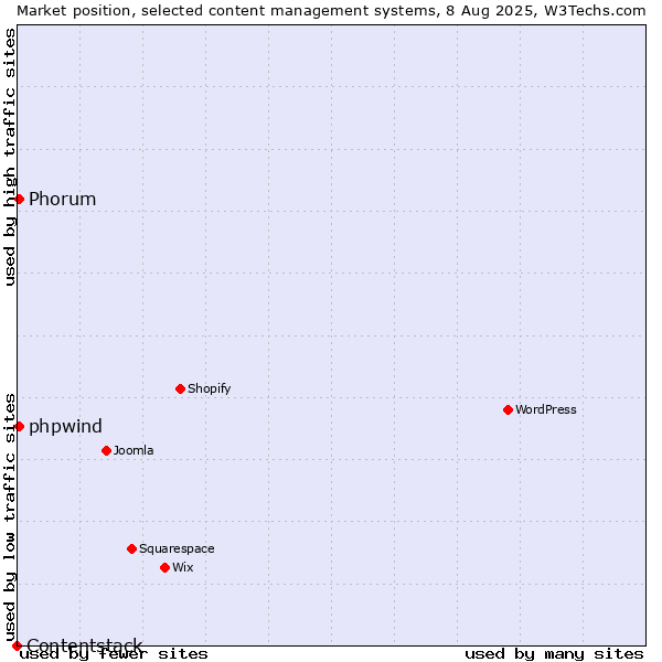 Market position of Phorum vs. phpwind vs. Contentstack