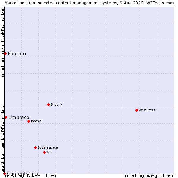 Market position of Umbraco vs. Phorum vs. Contentstack