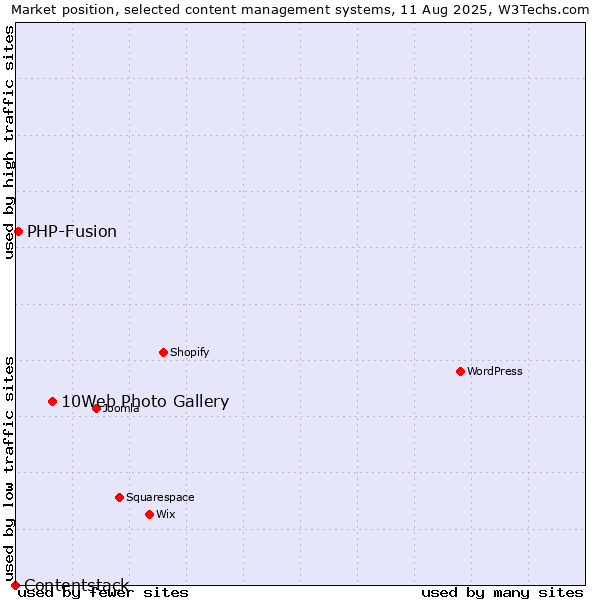 Market position of 10Web Photo Gallery vs. PHP-Fusion vs. Contentstack