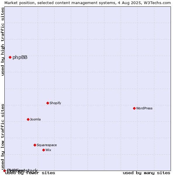 Market position of phpBB vs. PHPFox vs. Contentstack