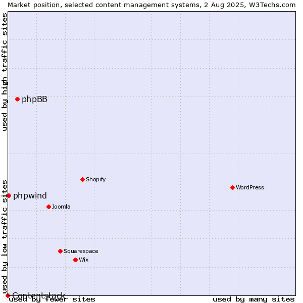 Market position of phpBB vs. phpwind vs. Contentstack