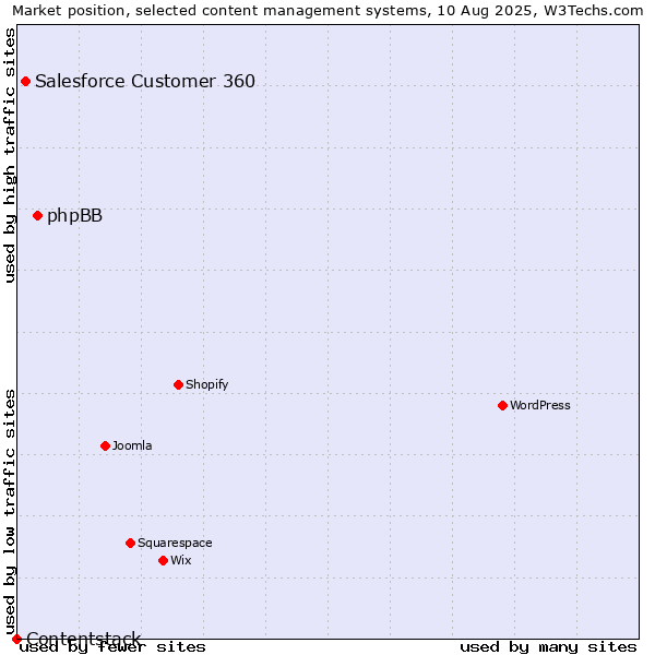 Market position of phpBB vs. Salesforce Customer 360 vs. Contentstack