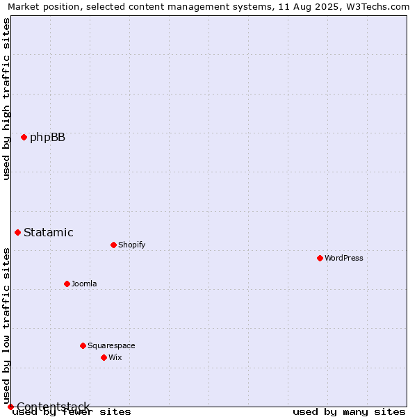 Market position of phpBB vs. Statamic vs. Contentstack