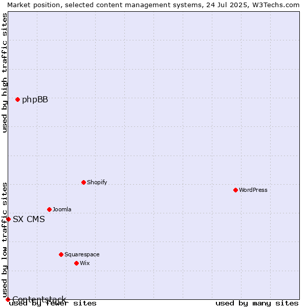 Market position of phpBB vs. SX CMS vs. Contentstack