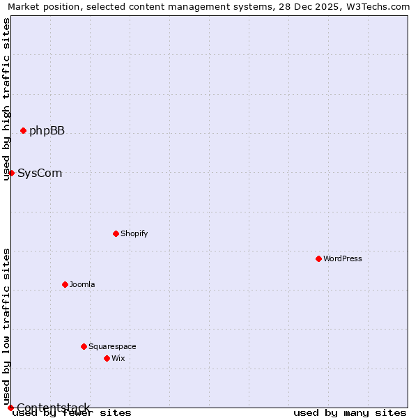 Market position of phpBB vs. SysCom vs. Contentstack