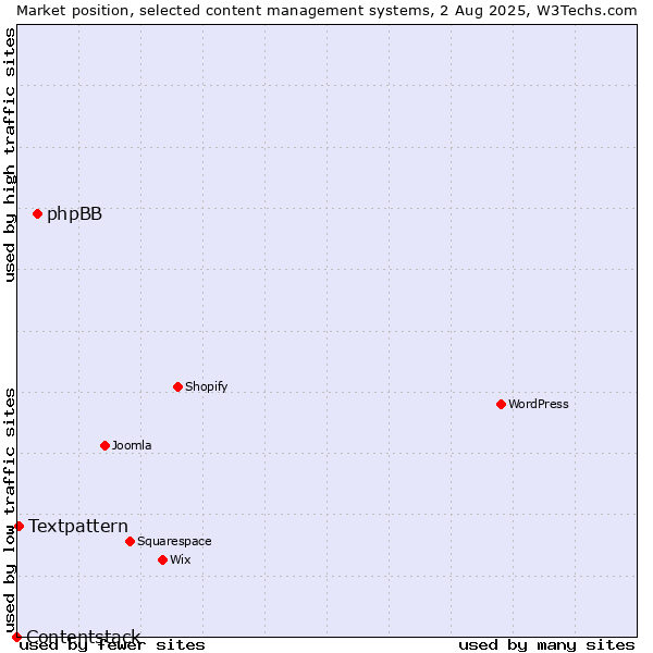 Market position of phpBB vs. Textpattern vs. Contentstack