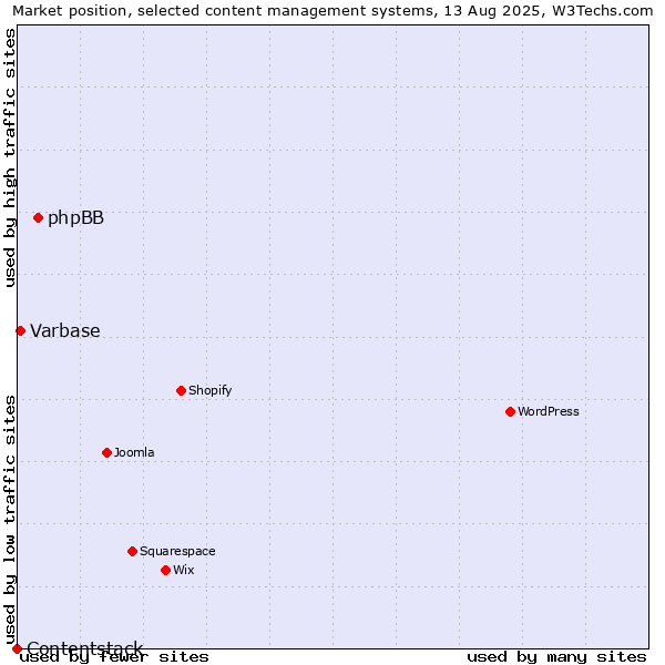 Market position of phpBB vs. Varbase vs. Contentstack