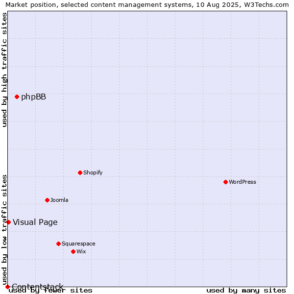 Market position of phpBB vs. Visual Page vs. Contentstack