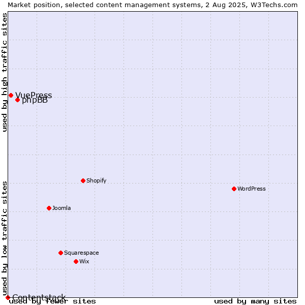 Market position of phpBB vs. VuePress vs. Contentstack