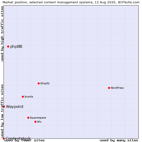 Market position of phpBB vs. Waypoint vs. Contentstack