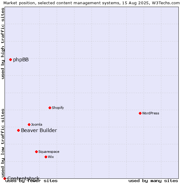 Market position of Beaver Builder vs. phpBB vs. Contentstack