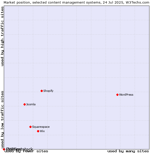 Market position of PHPFox vs. Contentstack