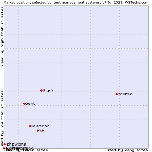 Market position of phpwcms vs. PHPFox vs. Contentstack