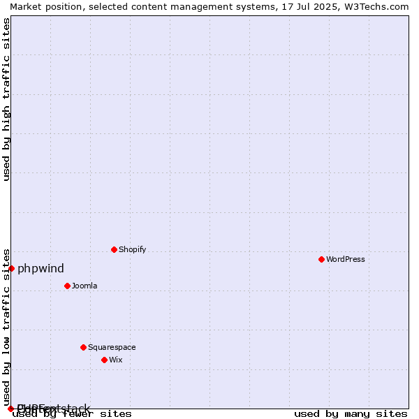 Market position of phpwind vs. PHPFox vs. Contentstack