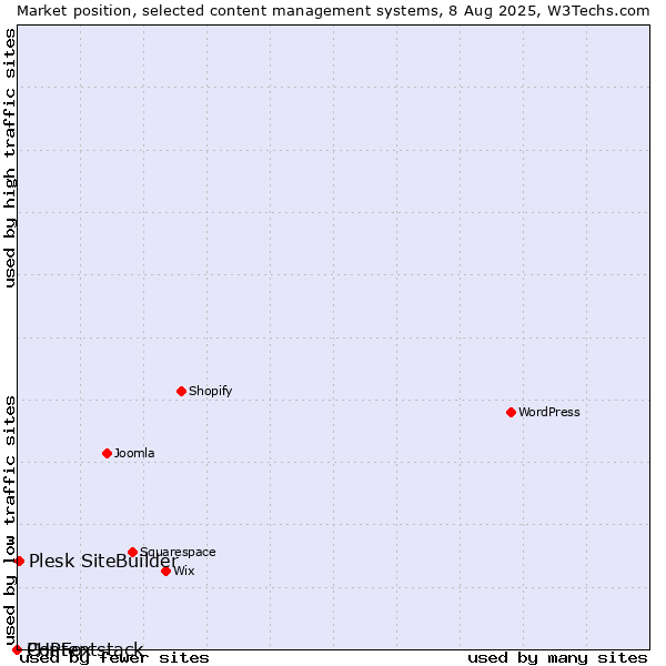 Market position of Plesk SiteBuilder vs. PHPFox vs. Contentstack