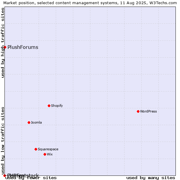 Market position of PlushForums vs. PHPFox vs. Contentstack