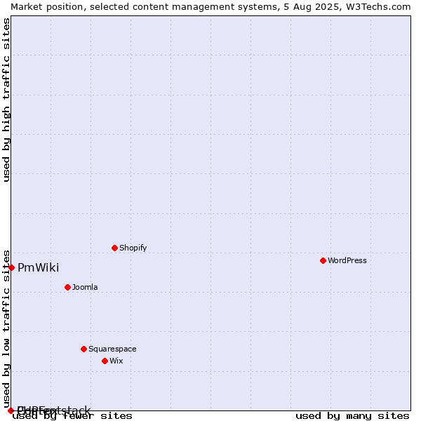 Market position of PmWiki vs. PHPFox vs. Contentstack