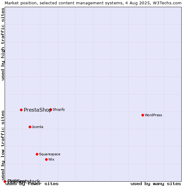 Market position of PrestaShop vs. PHPFox vs. Contentstack