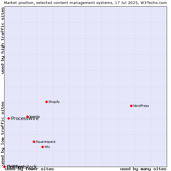 Market position of ProcessWire vs. PHPFox vs. Contentstack