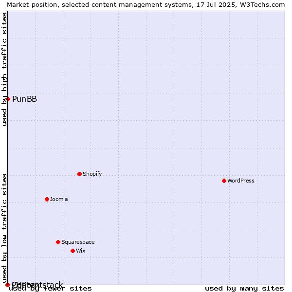 Market position of PunBB vs. PHPFox vs. Contentstack