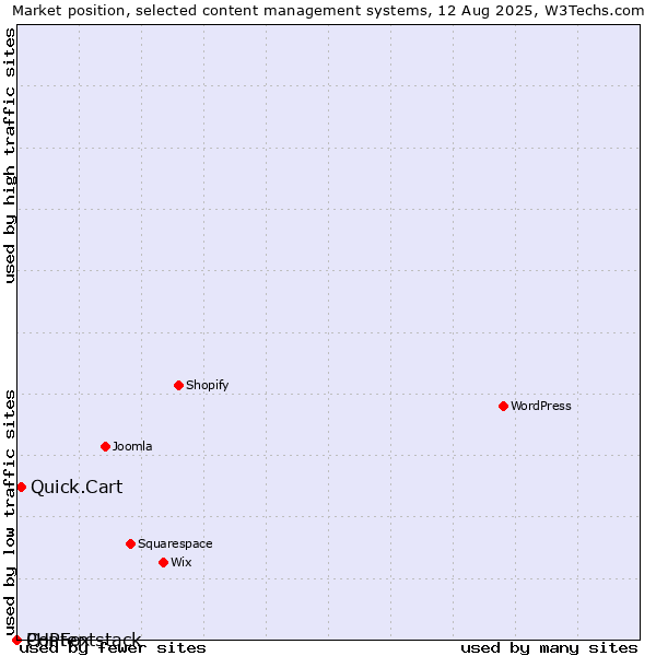 Market position of Quick.Cart vs. PHPFox vs. Contentstack