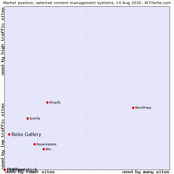 Market position of Robo Gallery vs. PHPFox vs. Contentstack
