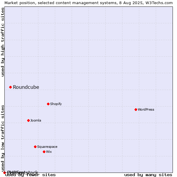 Market position of Roundcube vs. PHPFox vs. Contentstack