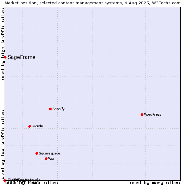 Market position of SageFrame vs. PHPFox vs. Contentstack