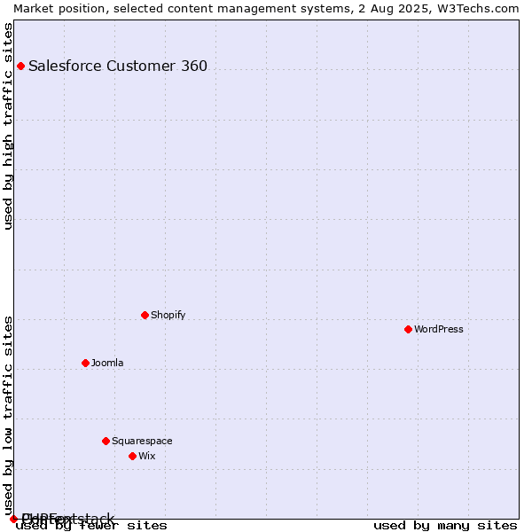 Market position of Salesforce Customer 360 vs. PHPFox vs. Contentstack