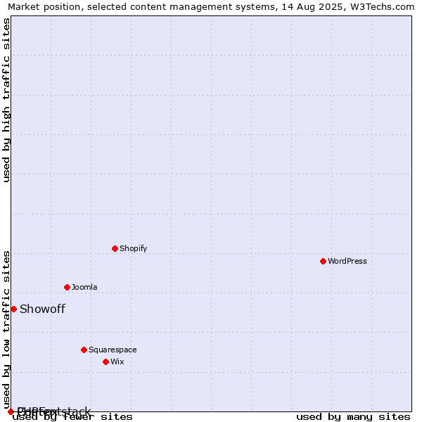Market position of Showoff vs. PHPFox vs. Contentstack