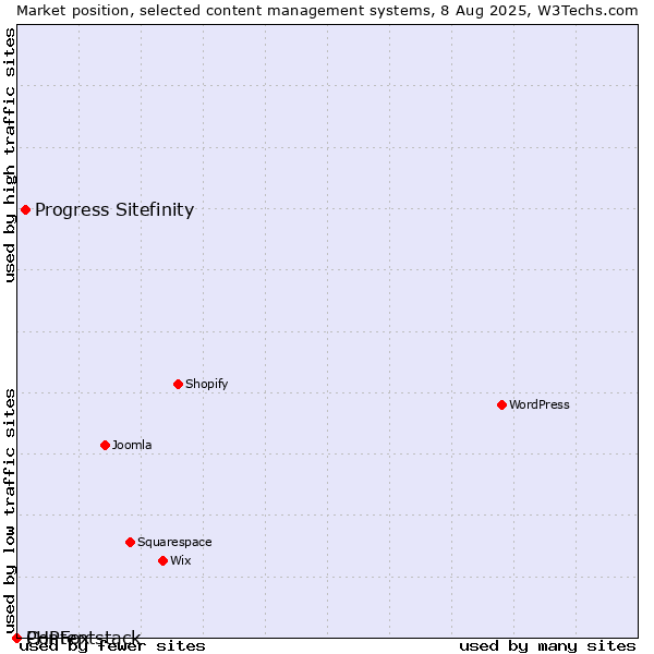 Market position of Progress Sitefinity vs. PHPFox vs. Contentstack