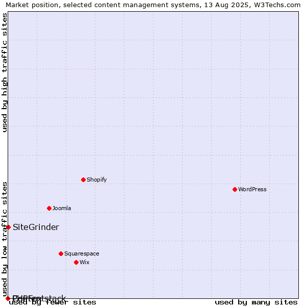 Market position of SiteGrinder vs. PHPFox vs. Contentstack