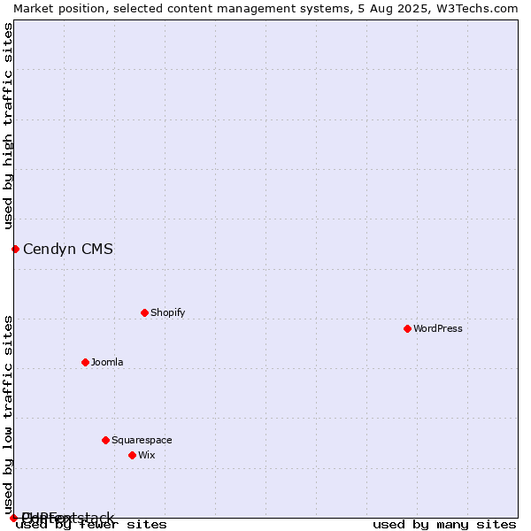 Market position of Cendyn CMS vs. PHPFox vs. Contentstack
