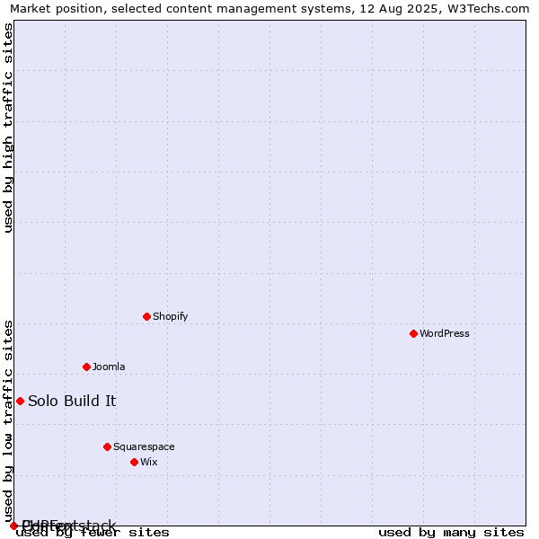 Market position of Solo Build It vs. PHPFox vs. Contentstack