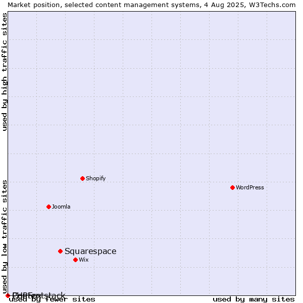 Market position of Squarespace vs. PHPFox vs. Contentstack