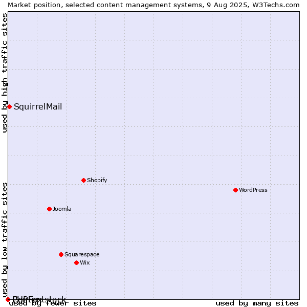 Market position of SquirrelMail vs. PHPFox vs. Contentstack