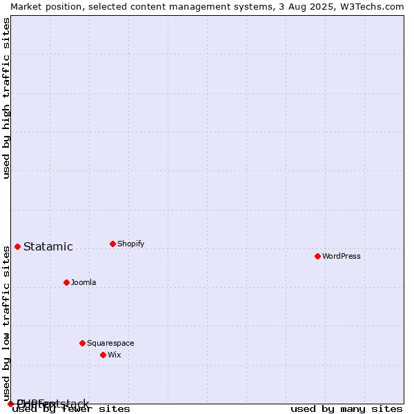 Market position of Statamic vs. PHPFox vs. Contentstack